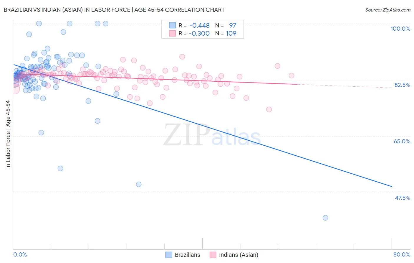 Brazilian vs Indian (Asian) In Labor Force | Age 45-54