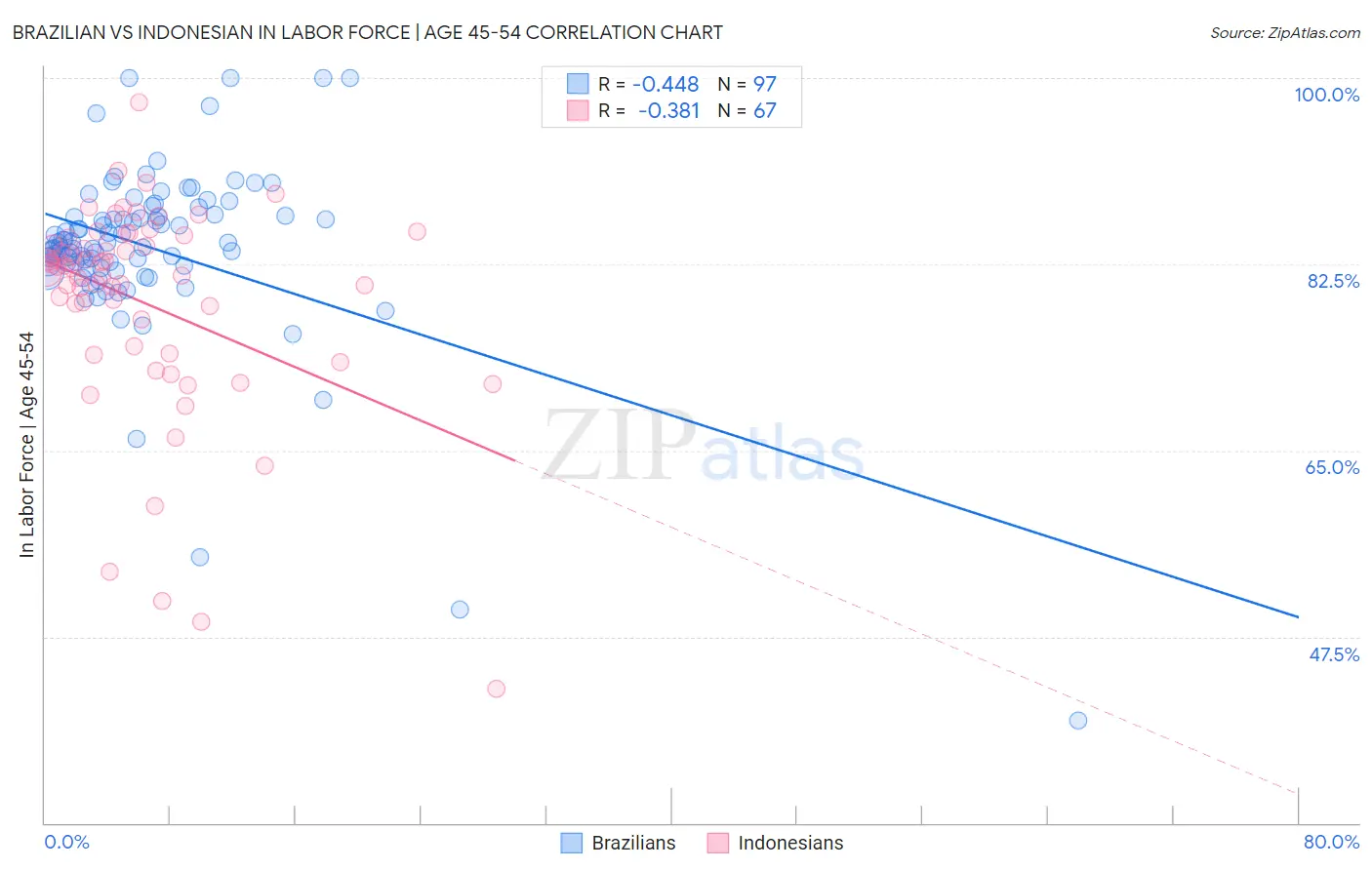 Brazilian vs Indonesian In Labor Force | Age 45-54