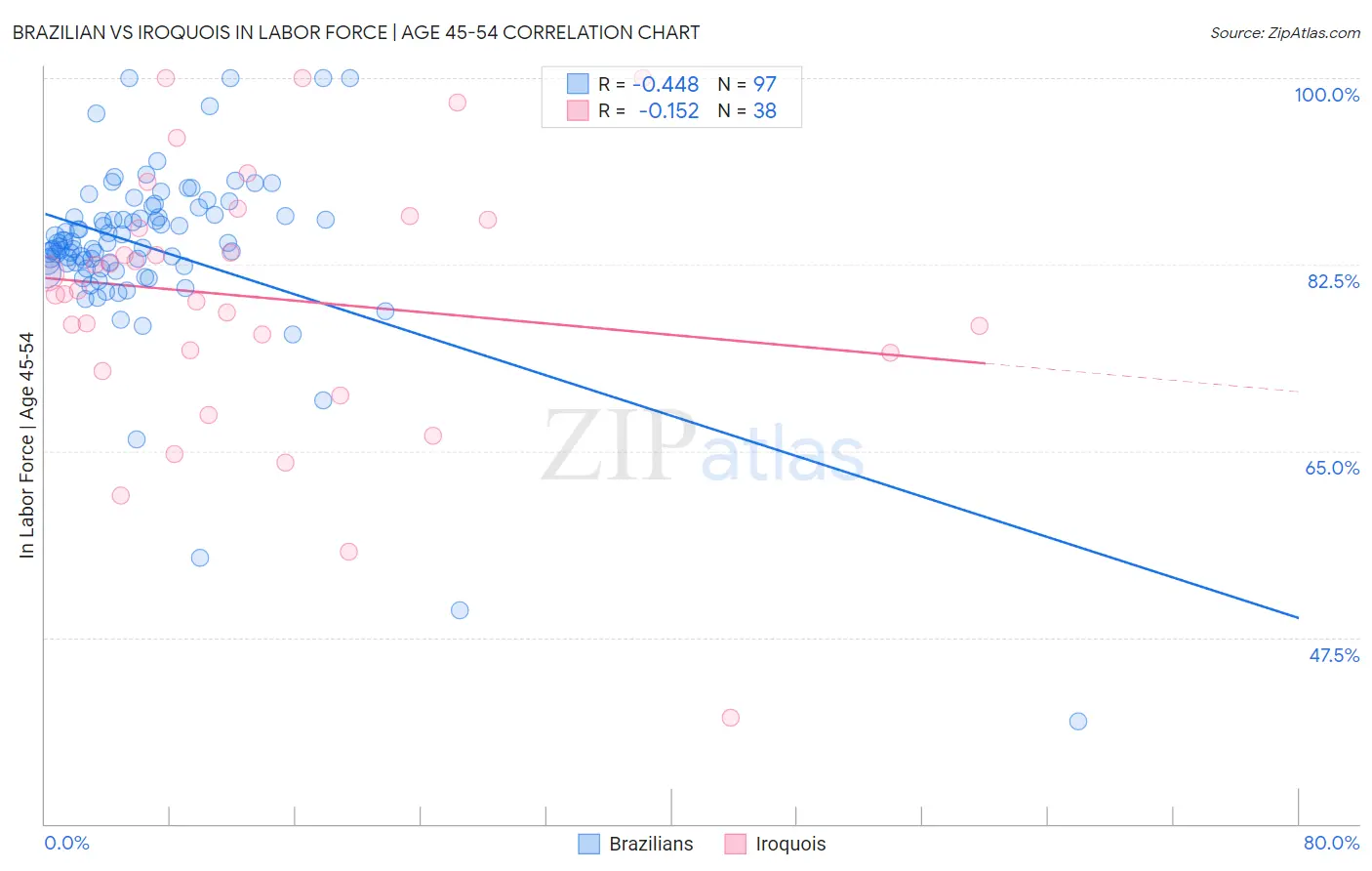 Brazilian vs Iroquois In Labor Force | Age 45-54