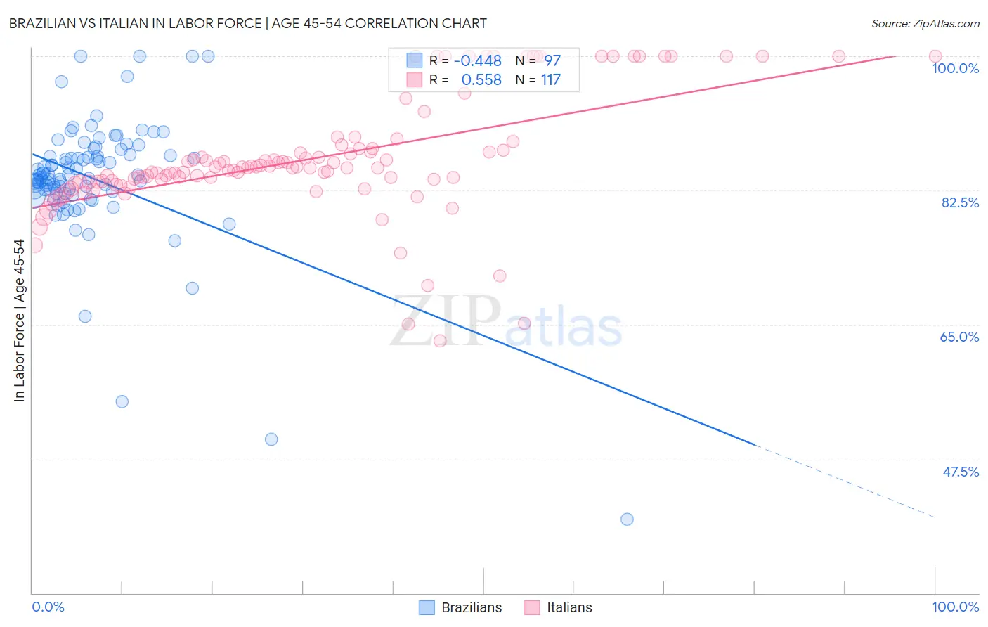Brazilian vs Italian In Labor Force | Age 45-54
