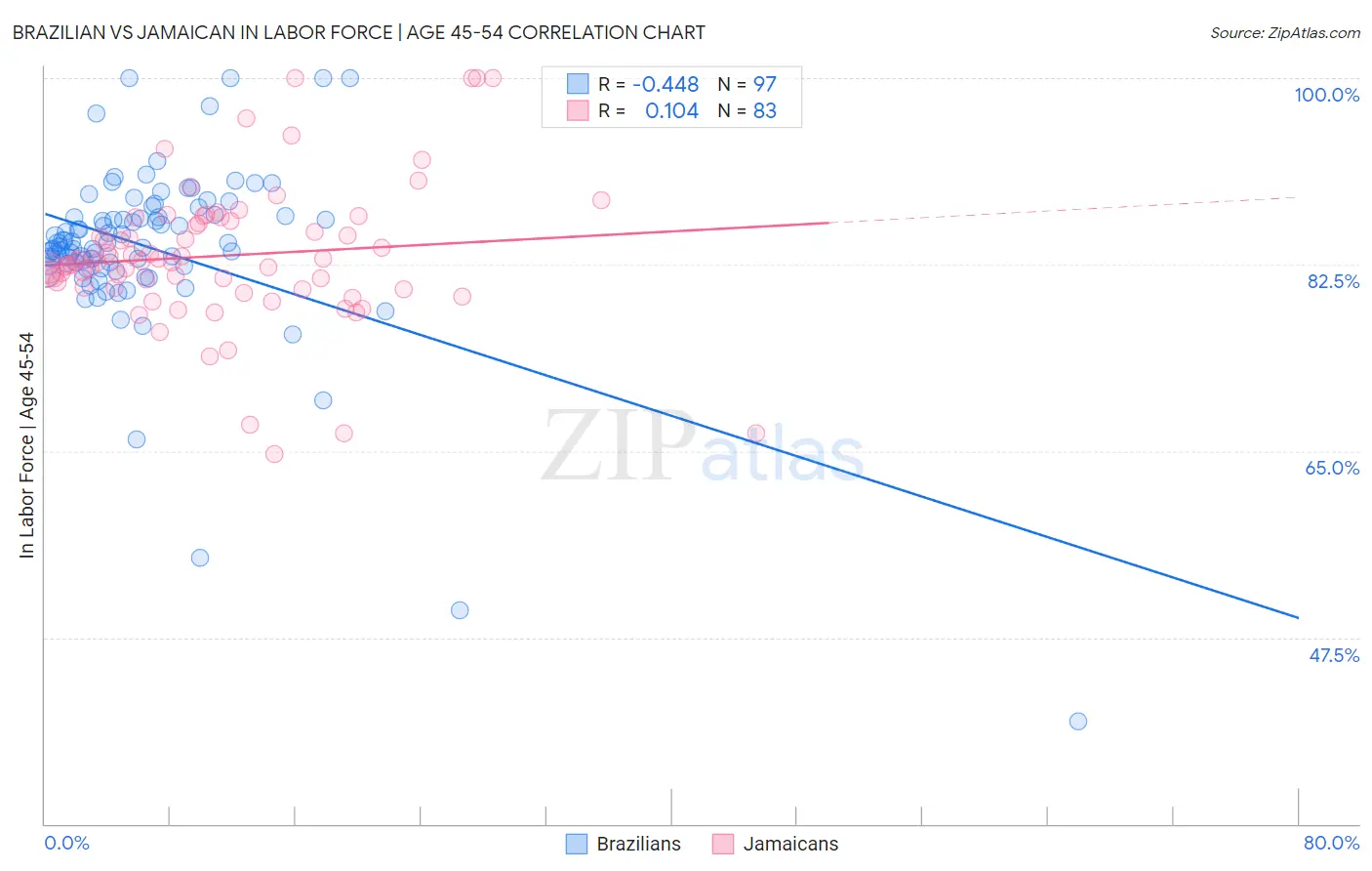 Brazilian vs Jamaican In Labor Force | Age 45-54
