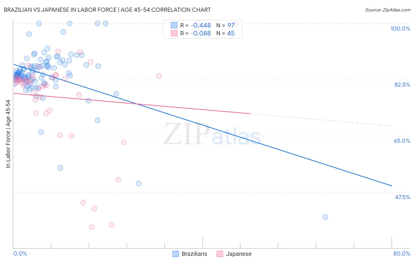 Brazilian vs Japanese In Labor Force | Age 45-54