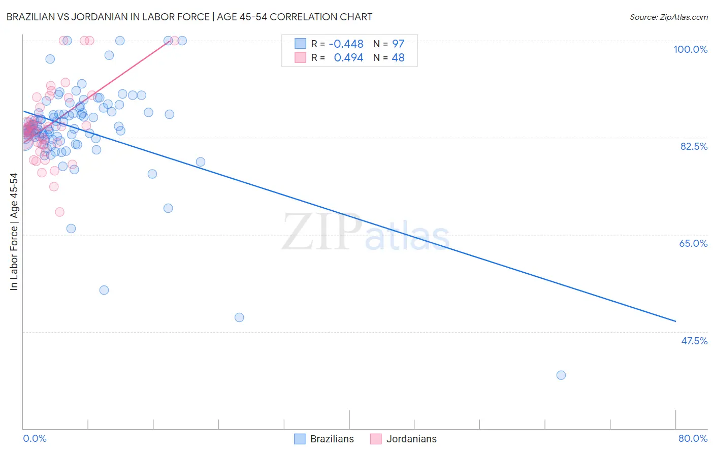 Brazilian vs Jordanian In Labor Force | Age 45-54