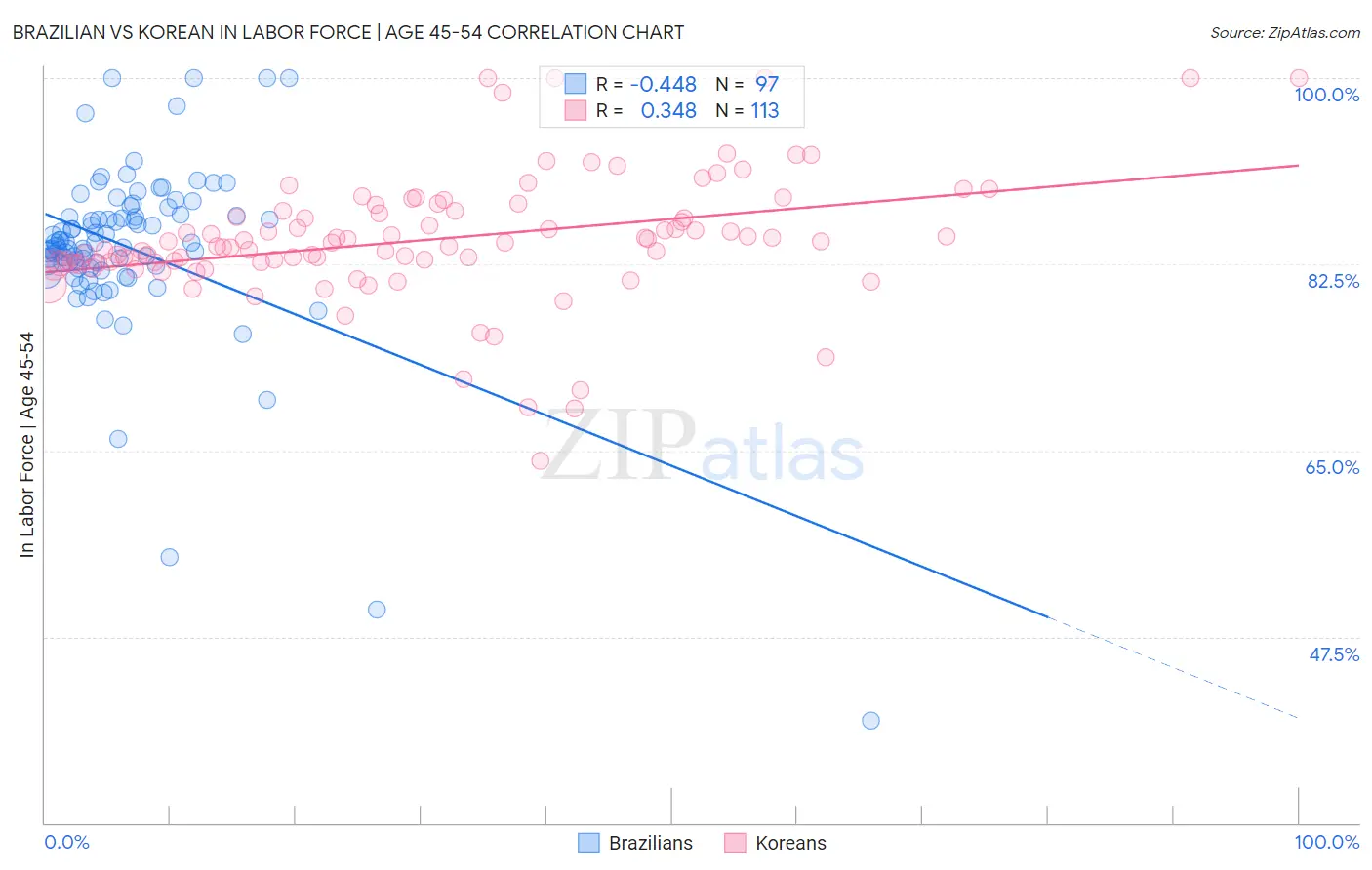 Brazilian vs Korean In Labor Force | Age 45-54