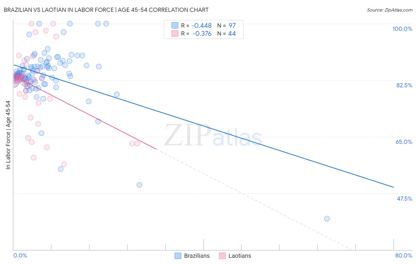 Brazilian vs Laotian In Labor Force | Age 45-54