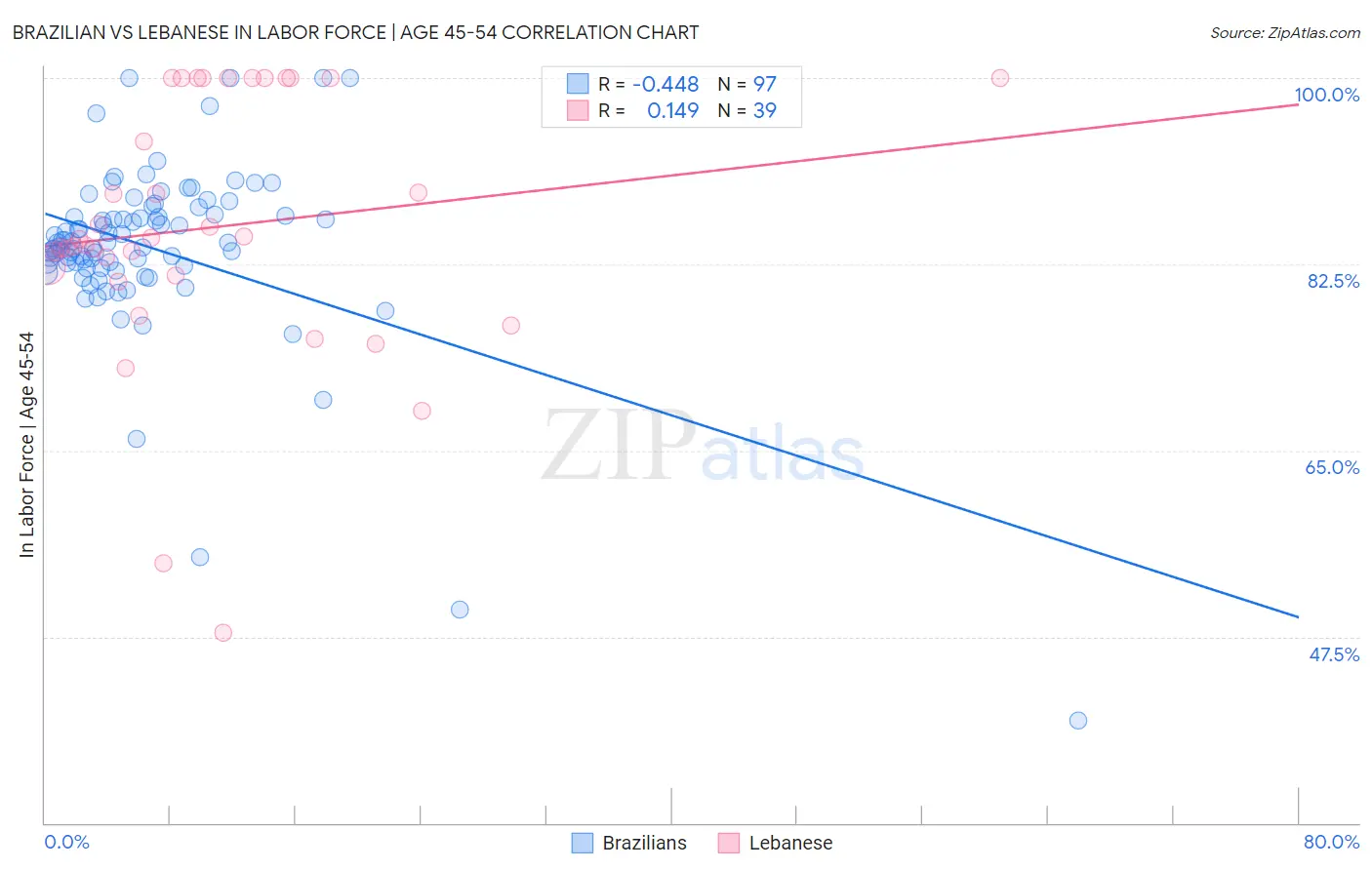 Brazilian vs Lebanese In Labor Force | Age 45-54