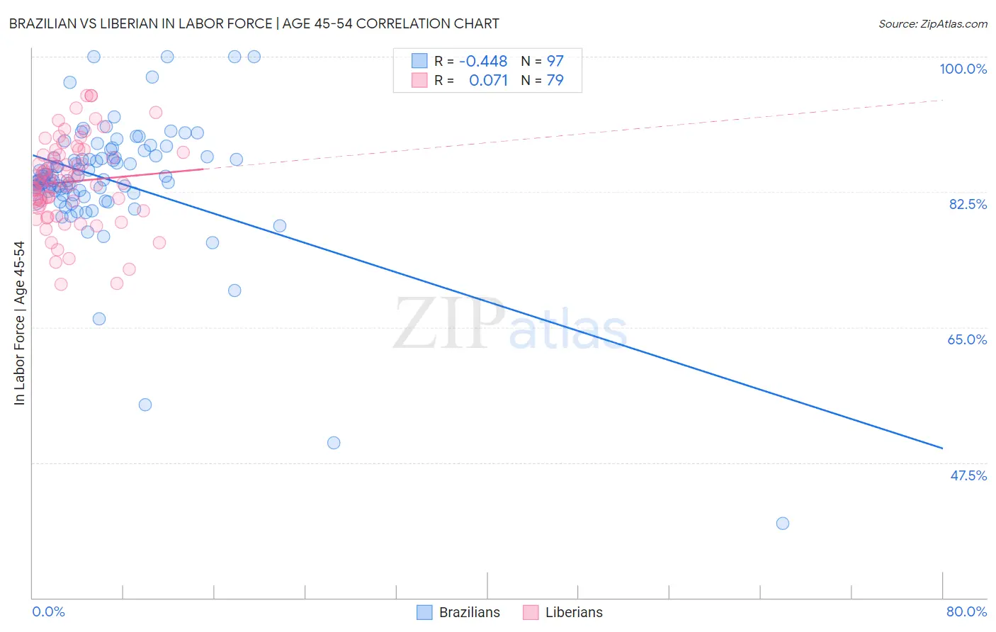 Brazilian vs Liberian In Labor Force | Age 45-54