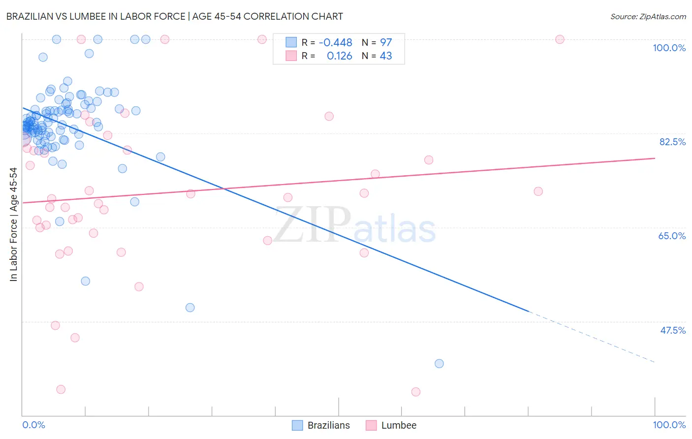 Brazilian vs Lumbee In Labor Force | Age 45-54