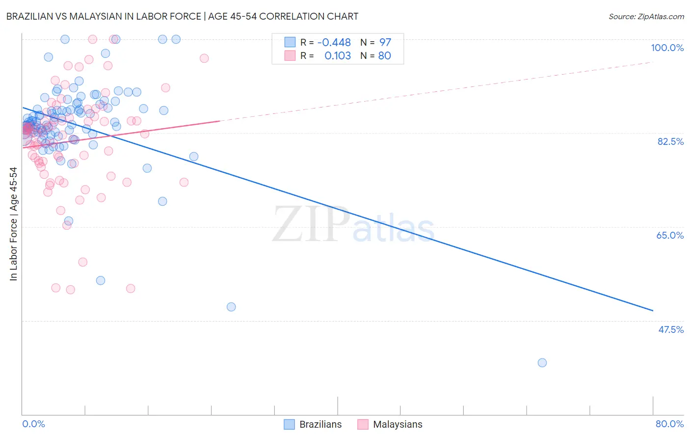 Brazilian vs Malaysian In Labor Force | Age 45-54