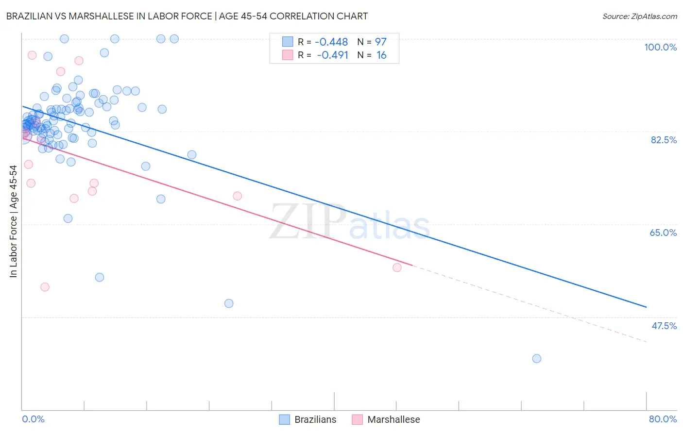 Brazilian vs Marshallese In Labor Force | Age 45-54