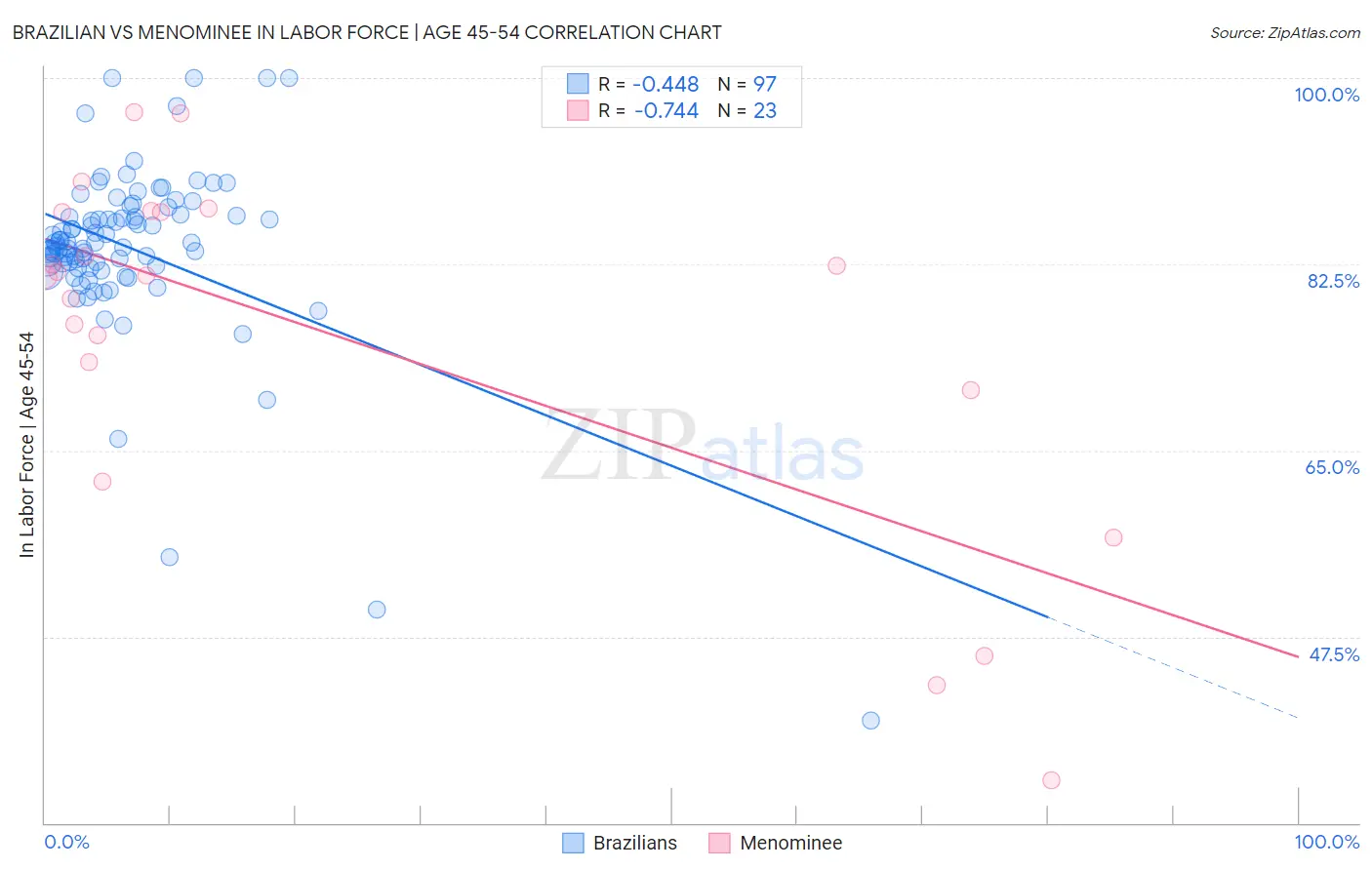 Brazilian vs Menominee In Labor Force | Age 45-54