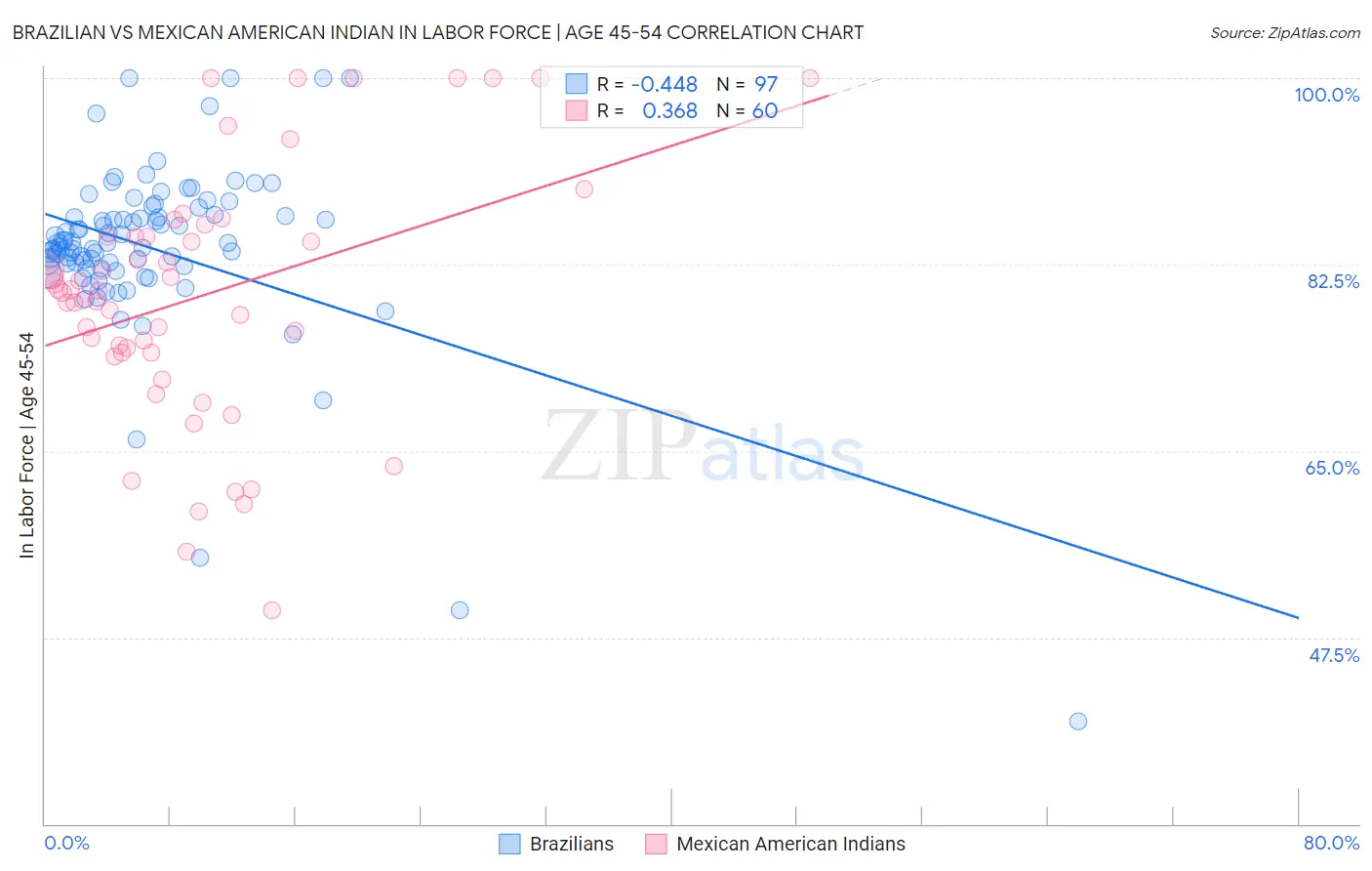 Brazilian vs Mexican American Indian In Labor Force | Age 45-54