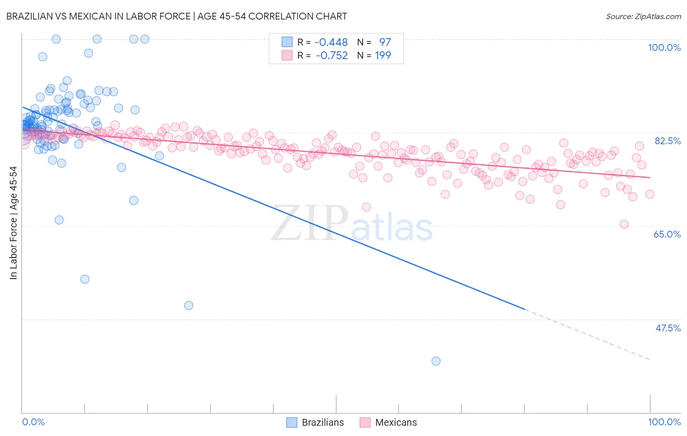 Brazilian vs Mexican In Labor Force | Age 45-54