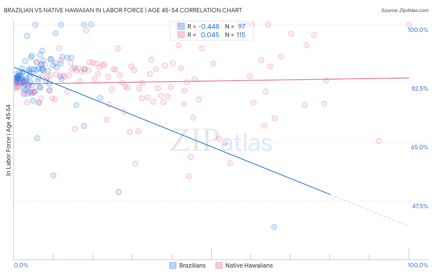 Brazilian vs Native Hawaiian In Labor Force | Age 45-54