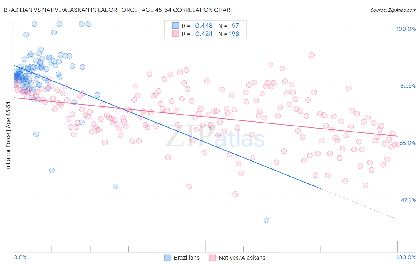 Brazilian vs Native/Alaskan In Labor Force | Age 45-54