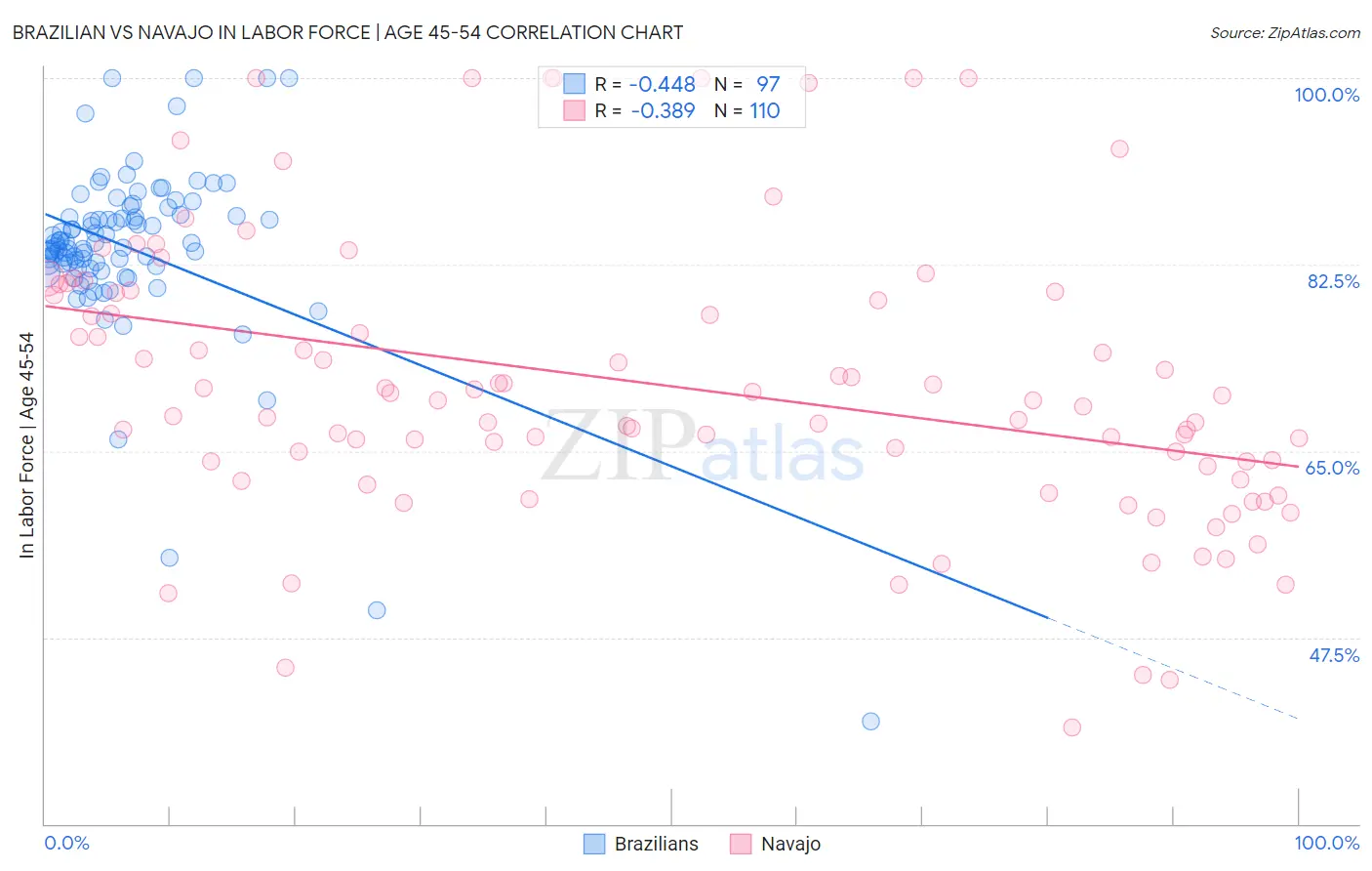 Brazilian vs Navajo In Labor Force | Age 45-54