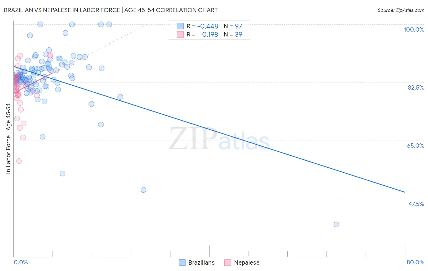 Brazilian vs Nepalese In Labor Force | Age 45-54