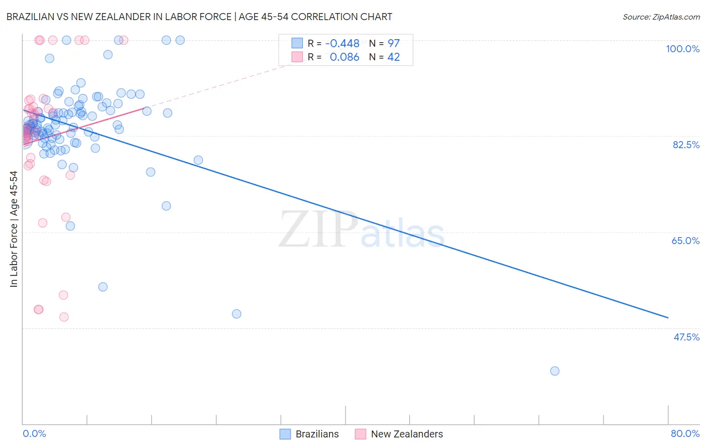 Brazilian vs New Zealander In Labor Force | Age 45-54