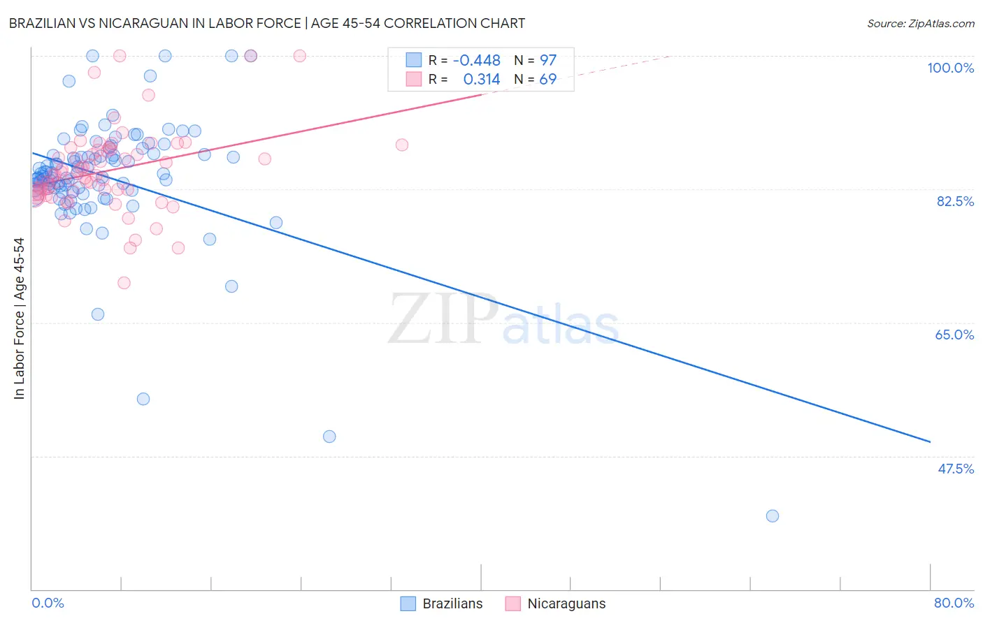 Brazilian vs Nicaraguan In Labor Force | Age 45-54