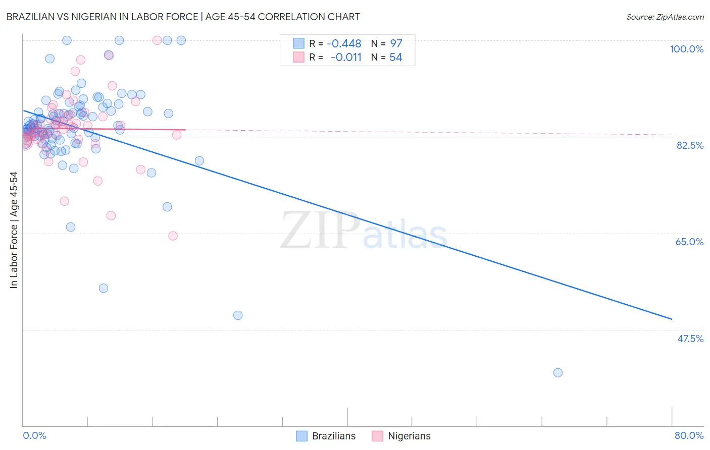 Brazilian vs Nigerian In Labor Force | Age 45-54