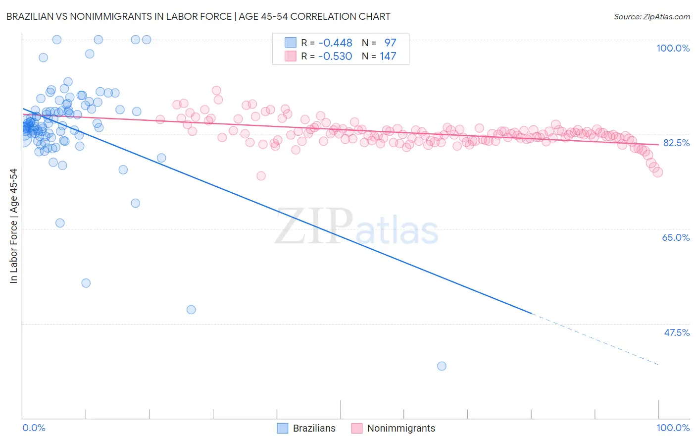 Brazilian vs Nonimmigrants In Labor Force | Age 45-54