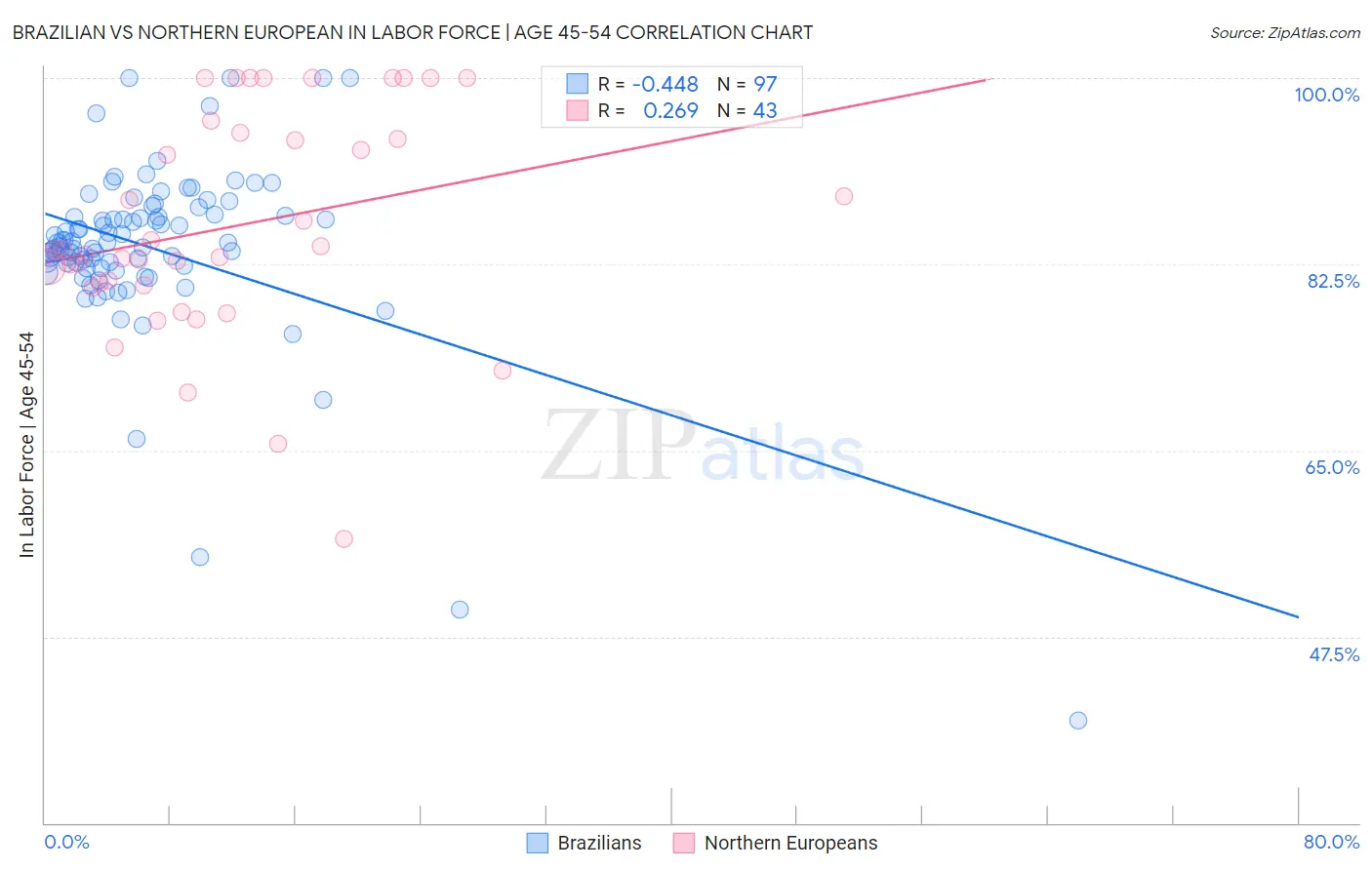 Brazilian vs Northern European In Labor Force | Age 45-54