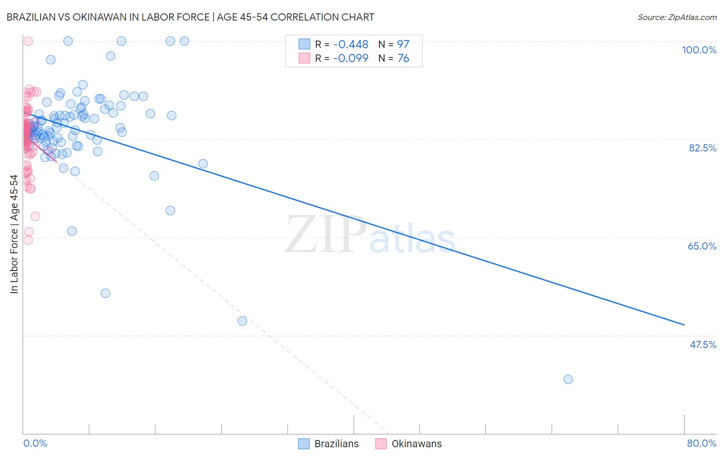 Brazilian vs Okinawan In Labor Force | Age 45-54