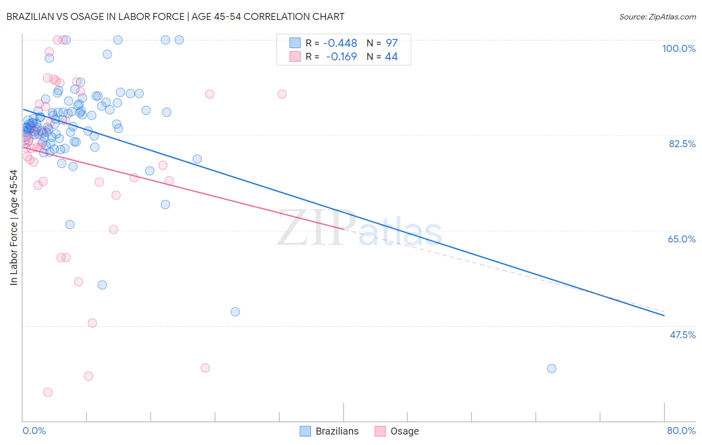 Brazilian vs Osage In Labor Force | Age 45-54