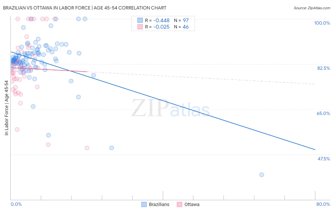 Brazilian vs Ottawa In Labor Force | Age 45-54