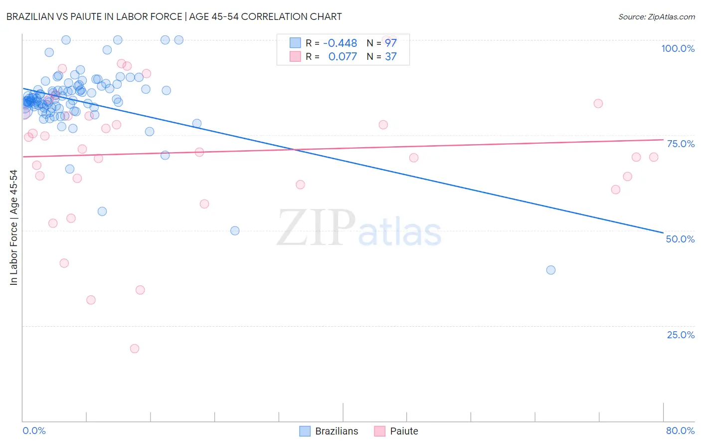 Brazilian vs Paiute In Labor Force | Age 45-54