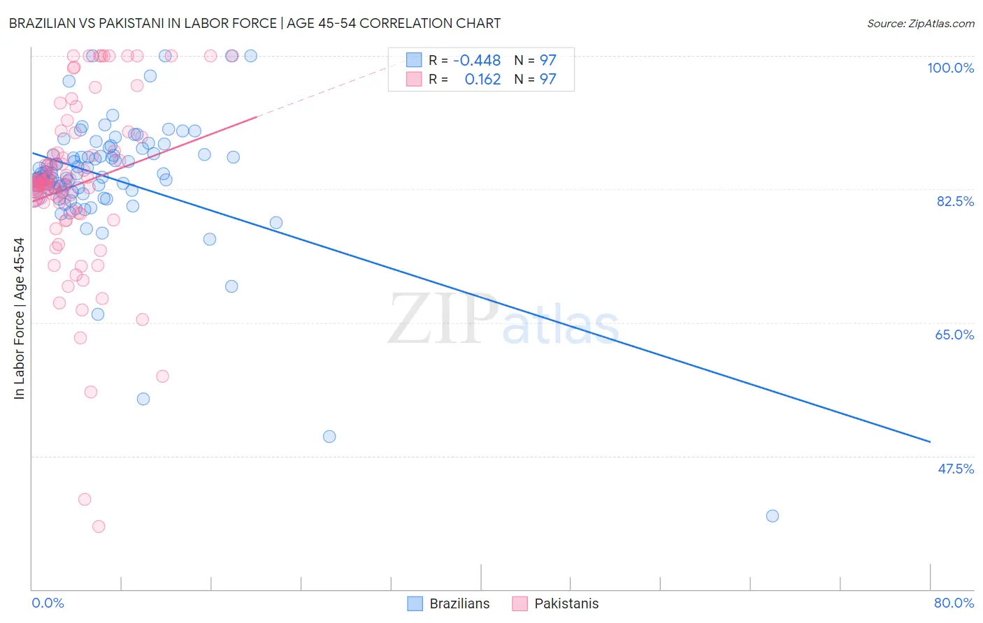 Brazilian vs Pakistani In Labor Force | Age 45-54