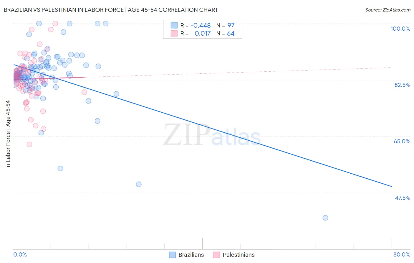 Brazilian vs Palestinian In Labor Force | Age 45-54