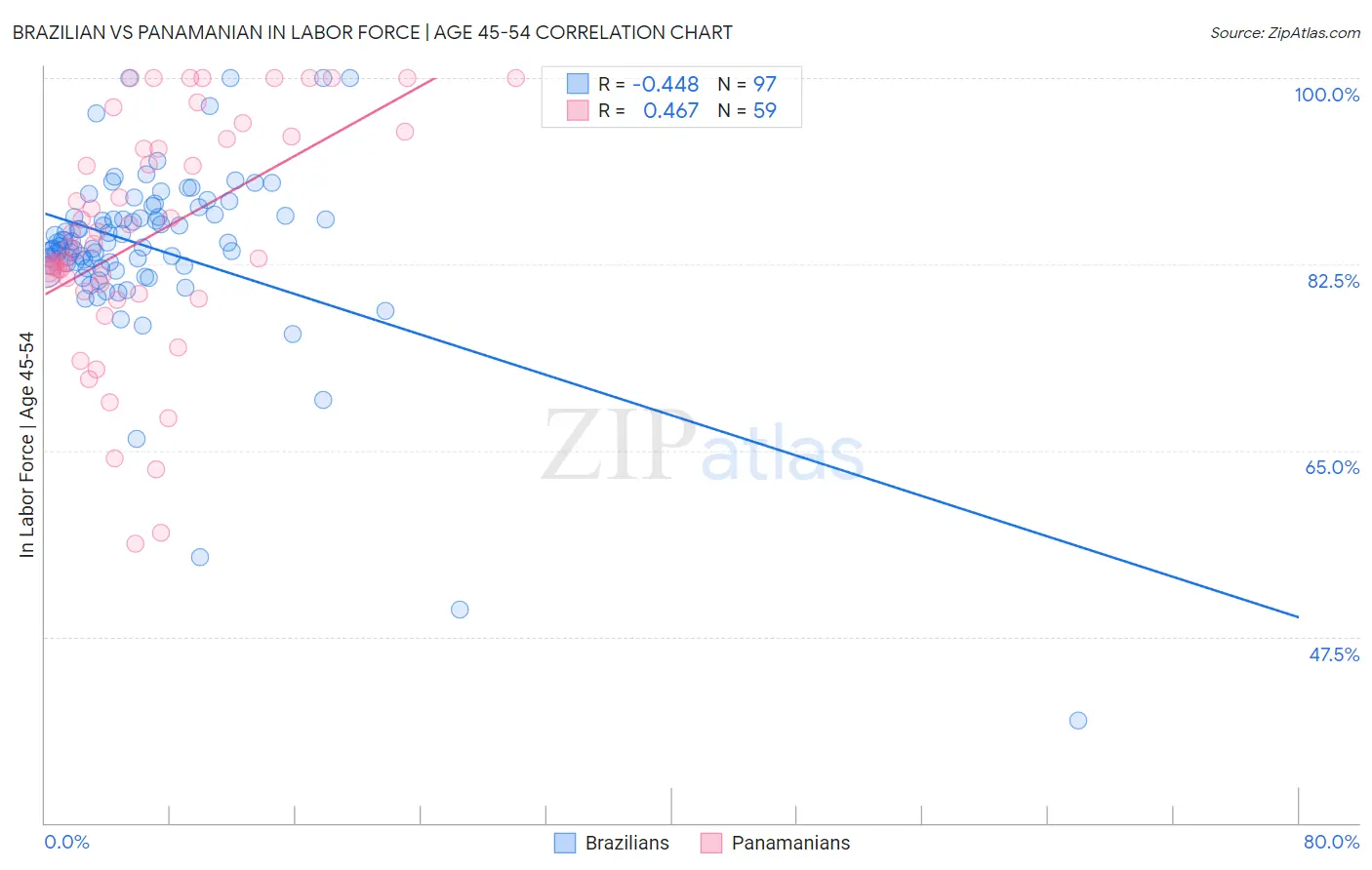 Brazilian vs Panamanian In Labor Force | Age 45-54