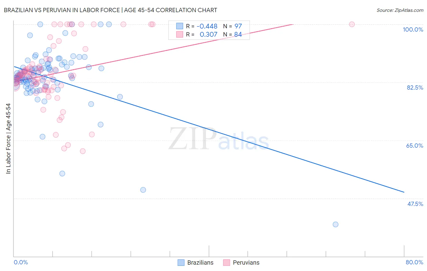 Brazilian vs Peruvian In Labor Force | Age 45-54