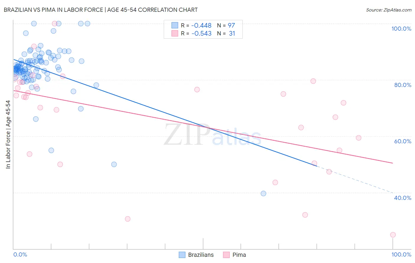 Brazilian vs Pima In Labor Force | Age 45-54