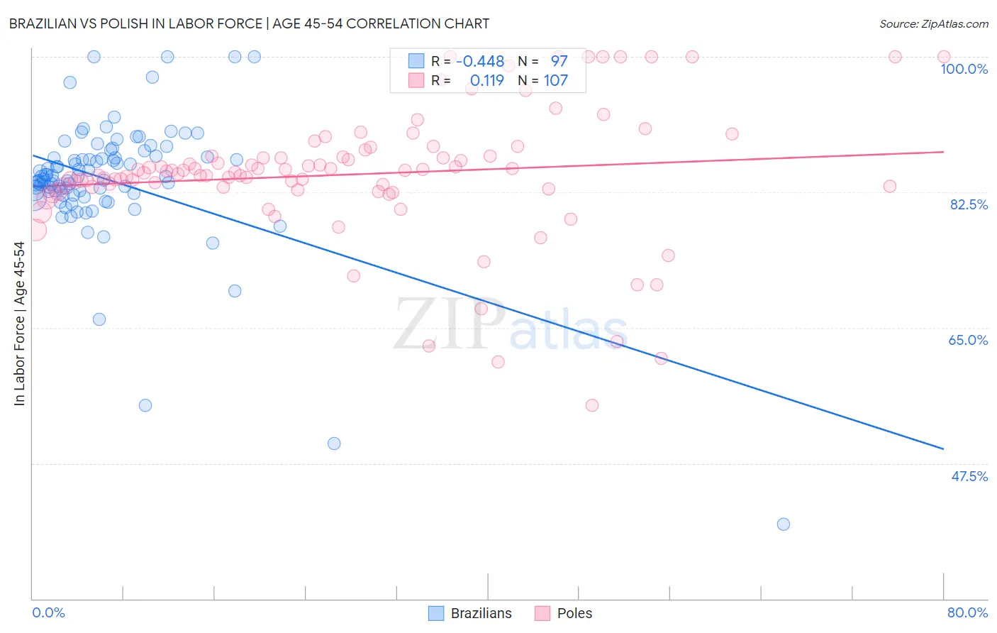 Brazilian vs Polish In Labor Force | Age 45-54