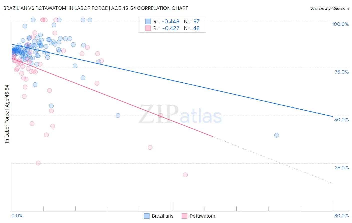 Brazilian vs Potawatomi In Labor Force | Age 45-54
