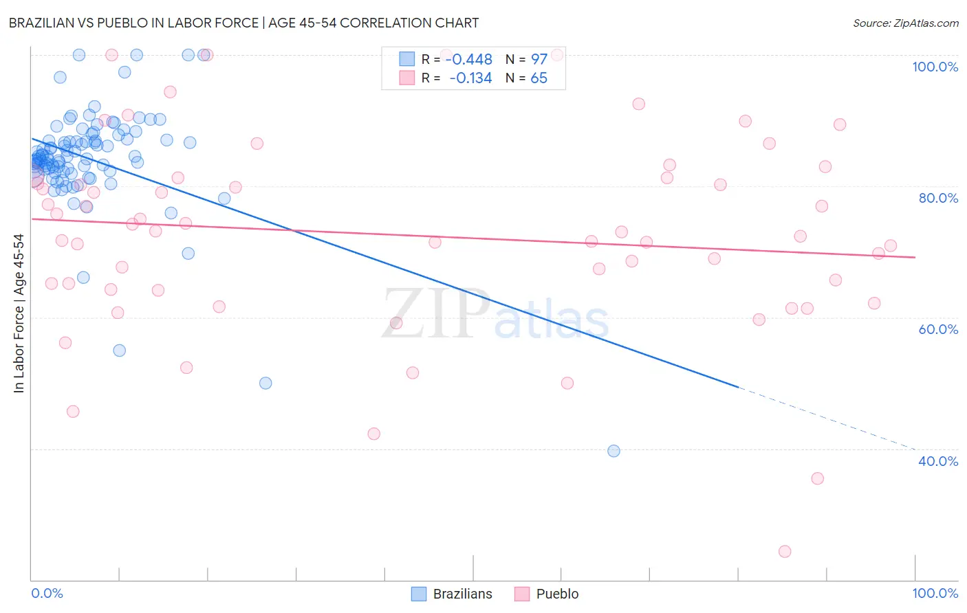 Brazilian vs Pueblo In Labor Force | Age 45-54
