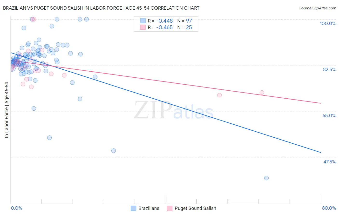 Brazilian vs Puget Sound Salish In Labor Force | Age 45-54