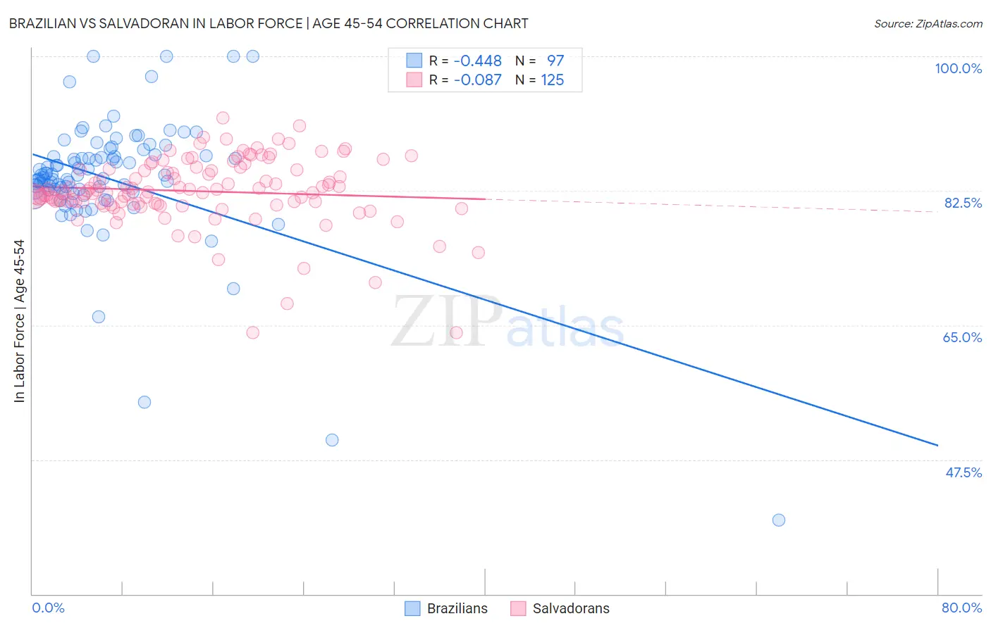 Brazilian vs Salvadoran In Labor Force | Age 45-54