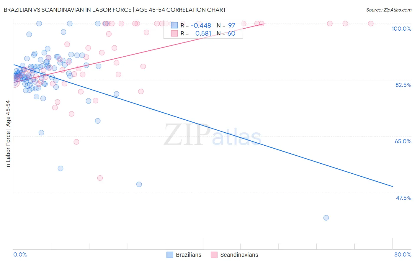Brazilian vs Scandinavian In Labor Force | Age 45-54