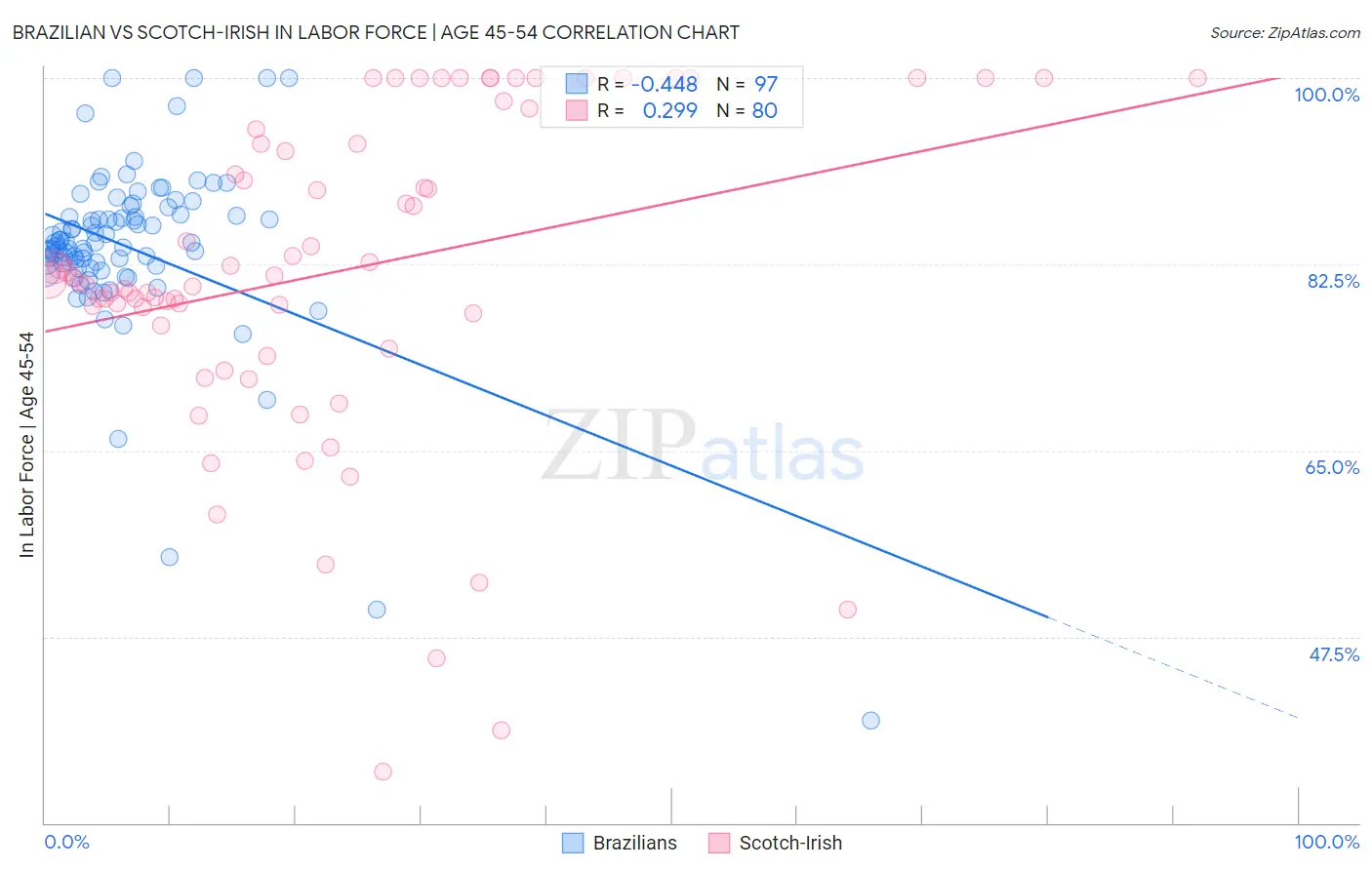 Brazilian vs Scotch-Irish In Labor Force | Age 45-54
