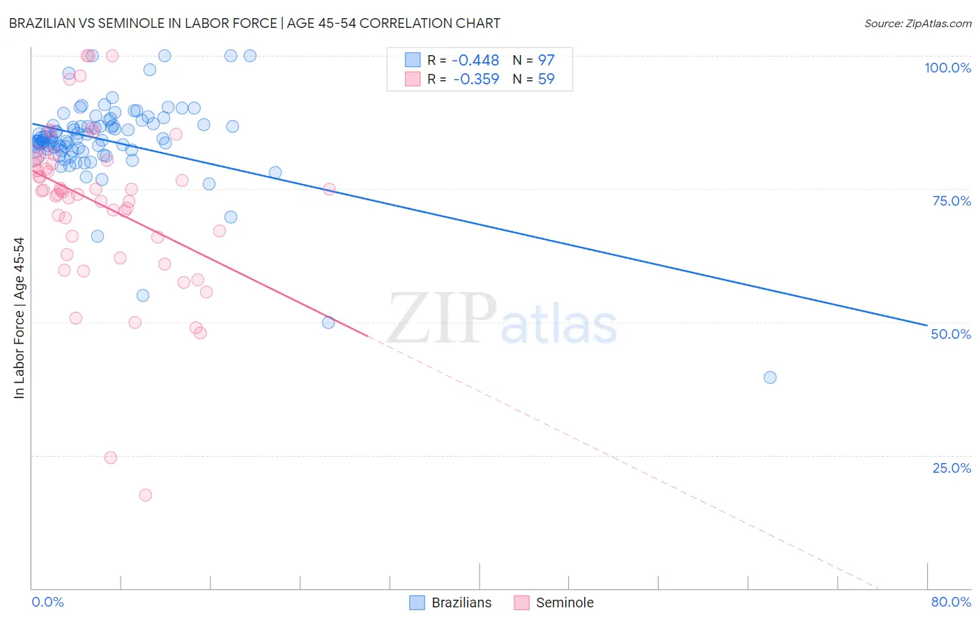 Brazilian vs Seminole In Labor Force | Age 45-54