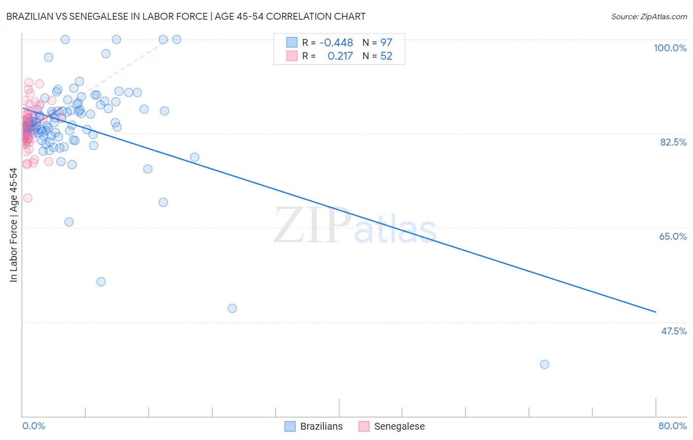 Brazilian vs Senegalese In Labor Force | Age 45-54