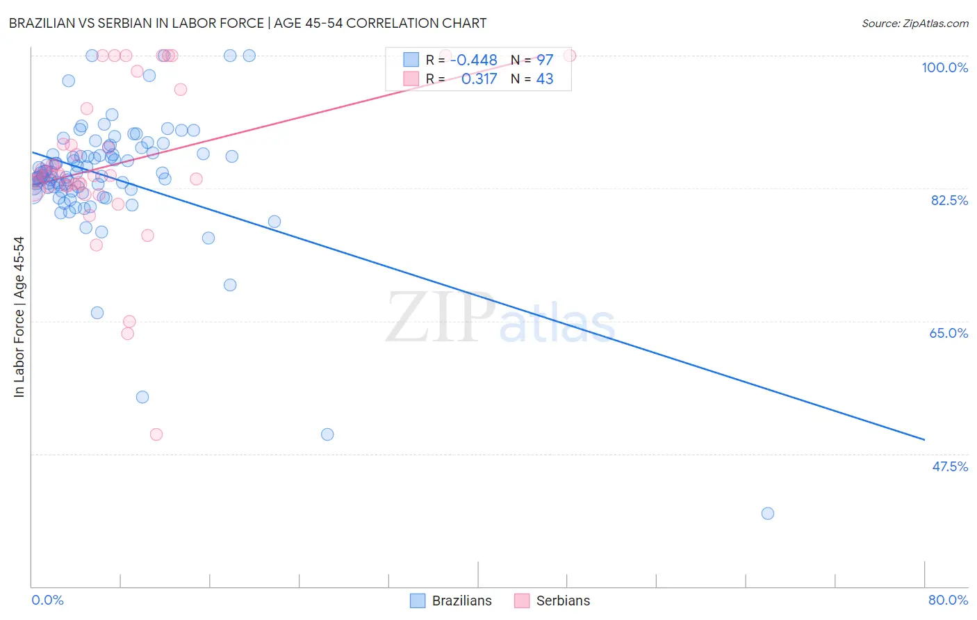 Brazilian vs Serbian In Labor Force | Age 45-54