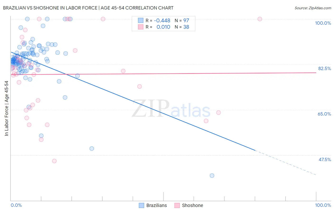Brazilian vs Shoshone In Labor Force | Age 45-54