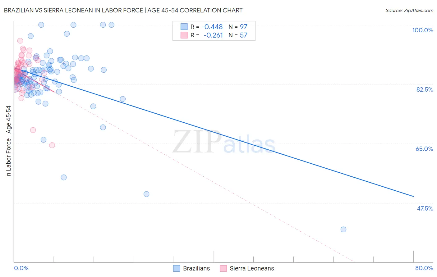 Brazilian vs Sierra Leonean In Labor Force | Age 45-54