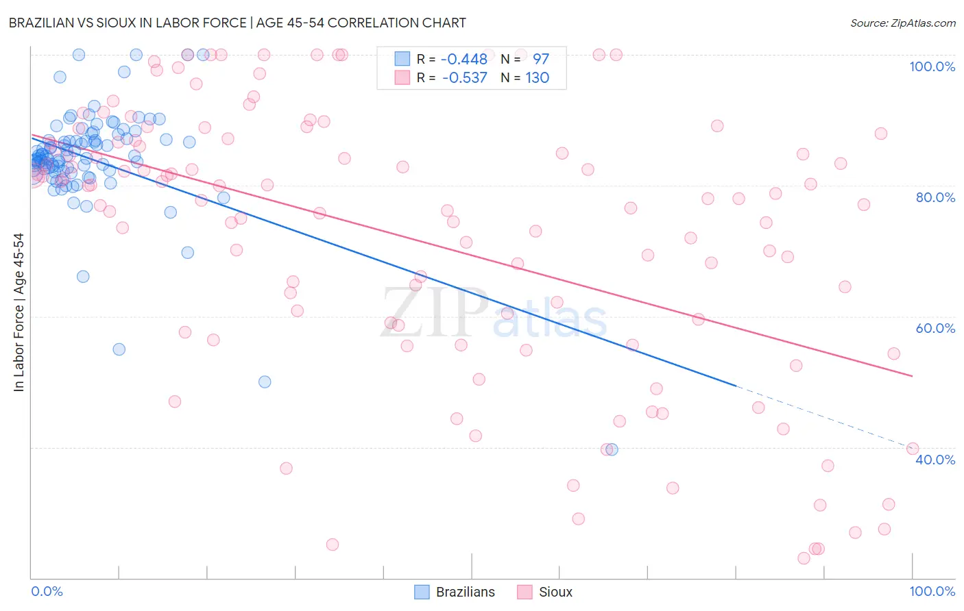 Brazilian vs Sioux In Labor Force | Age 45-54