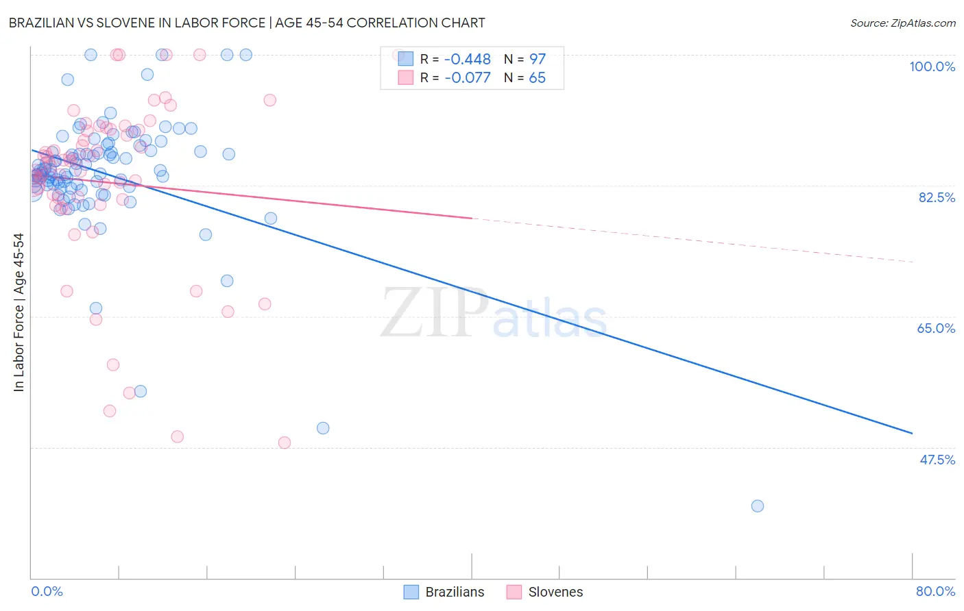 Brazilian vs Slovene In Labor Force | Age 45-54