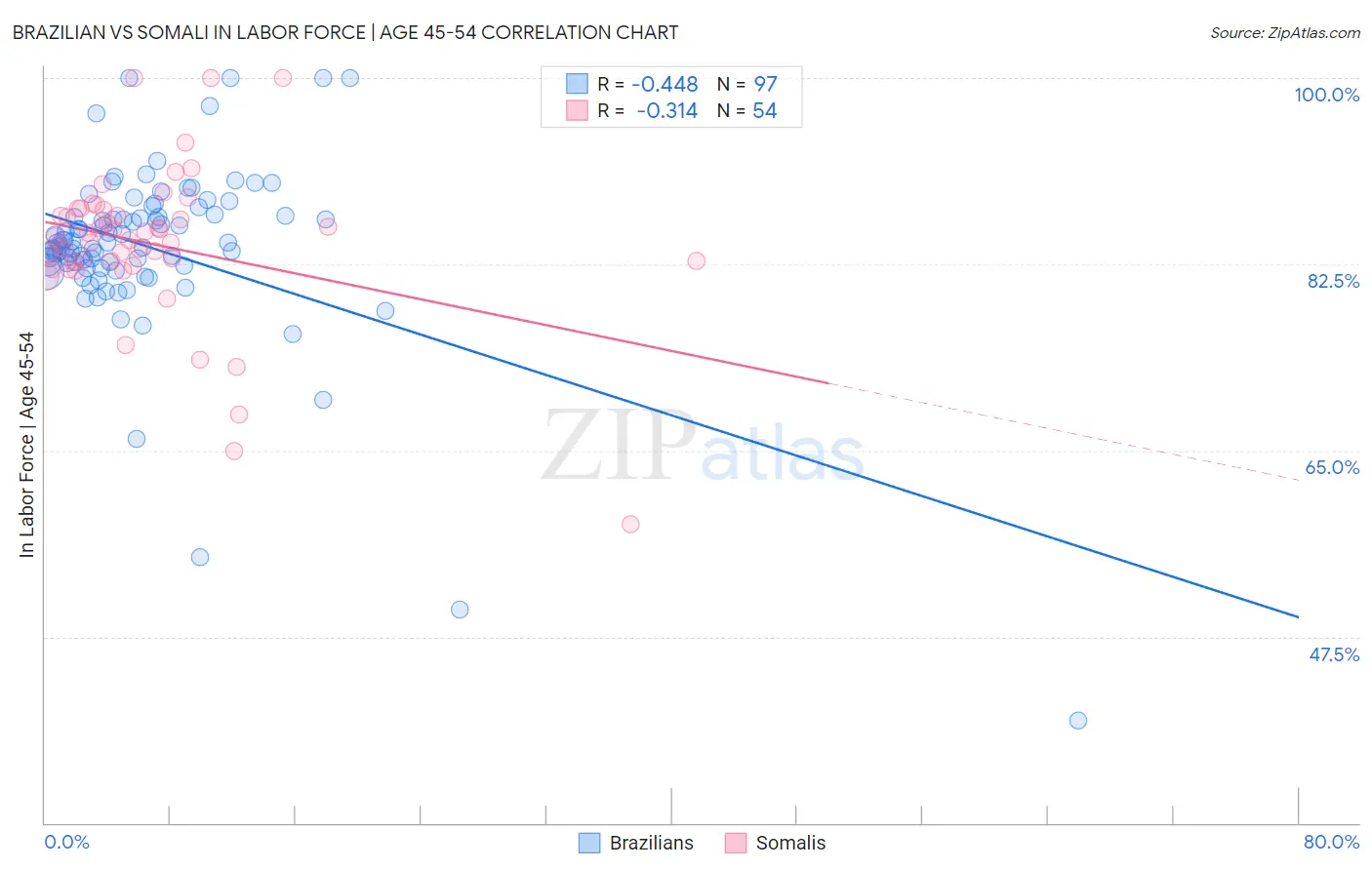 Brazilian vs Somali In Labor Force | Age 45-54